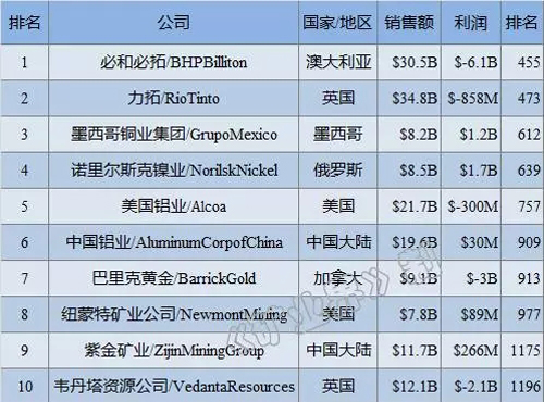 福建日报丨星空网官方站入口-星空online(中国)进入全球金属矿业公司前十榜单 居第九位