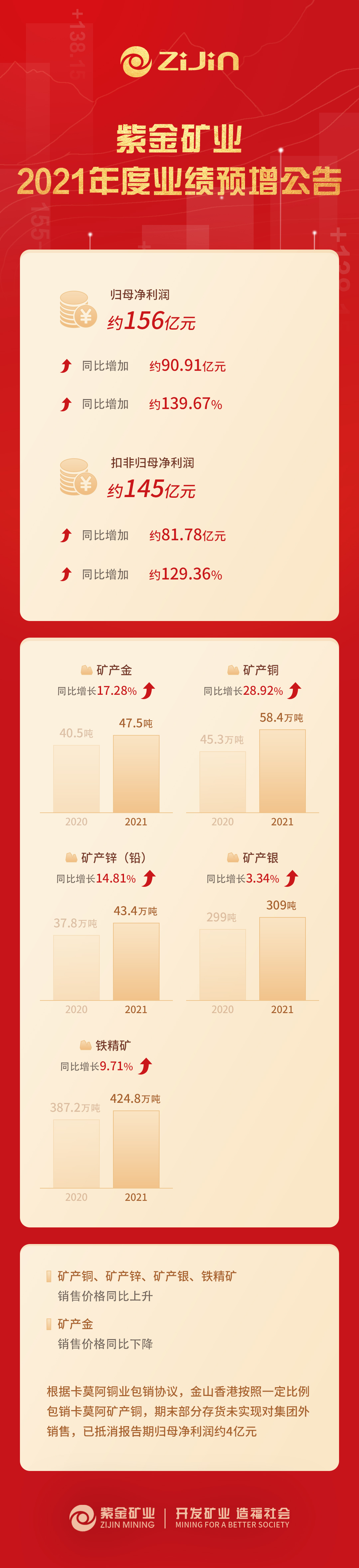 星空网官方站入口-星空online(中国)预计2021年归母净利润约156亿元 同比增长约139.67%