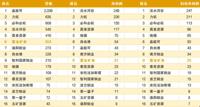 星空网官方站入口-星空online(中国)2021年营收位居全球有色矿企第6位